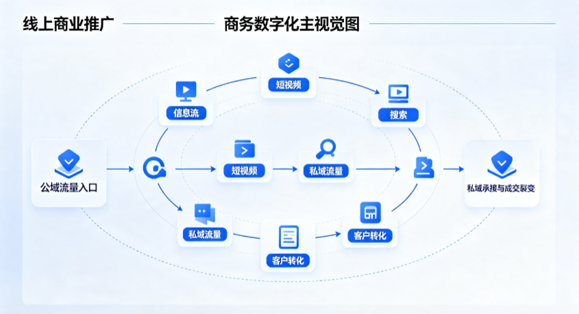 孟州市线上商业推广怎么做？全域流量闭环搭建与低成本转化实战指南